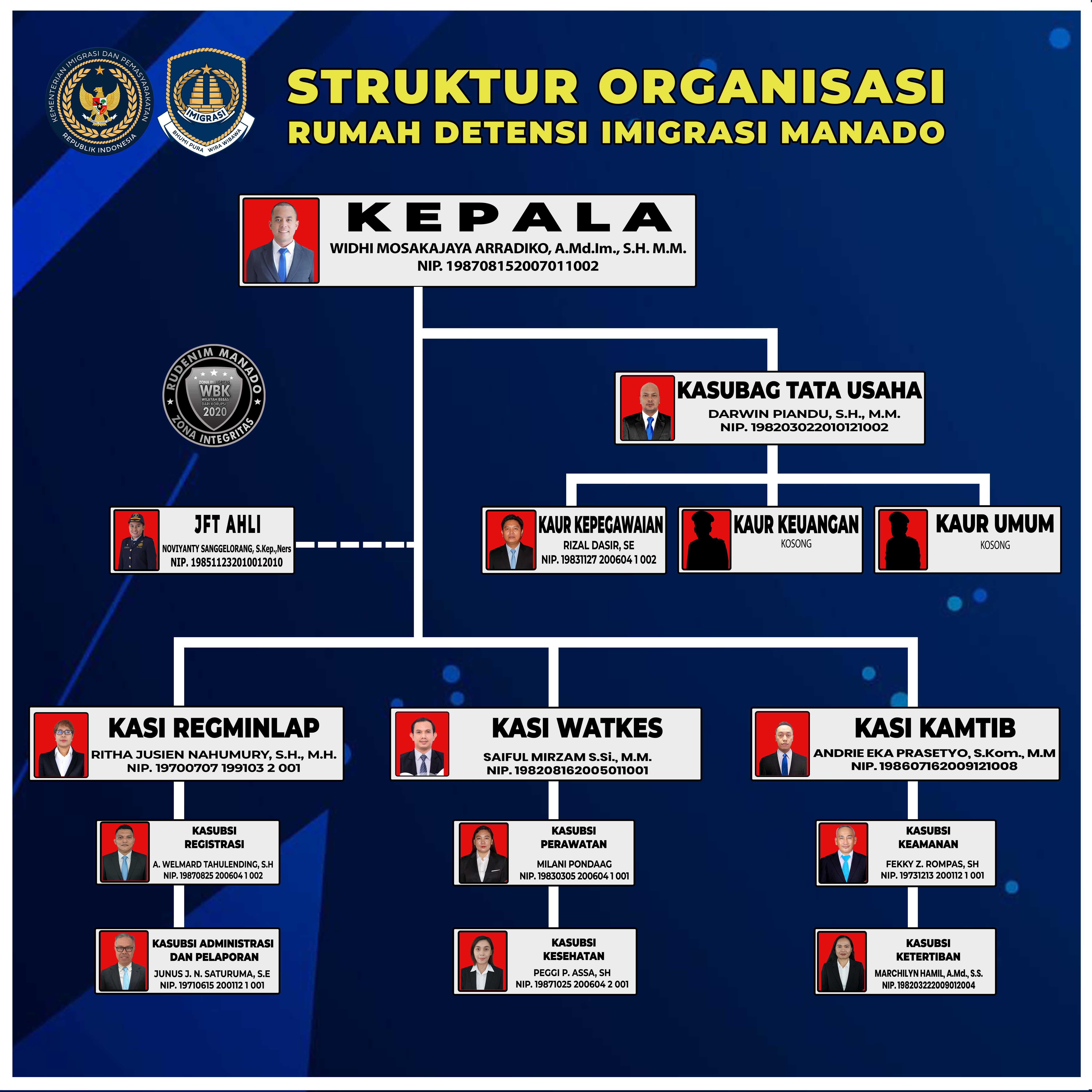 STRUKTUR ORGANISASI tahun 2024 WIDHI 2025
